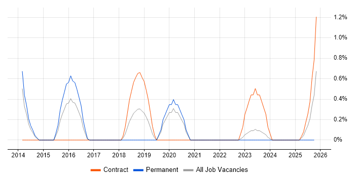 Kibana job vacancy trend in Warwick