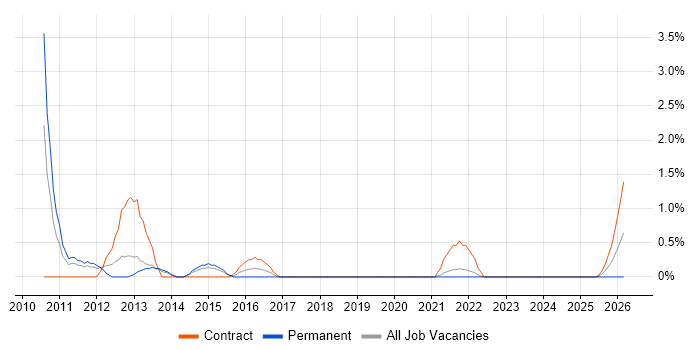 Kimball Methodology job vacancy trend in Warwick