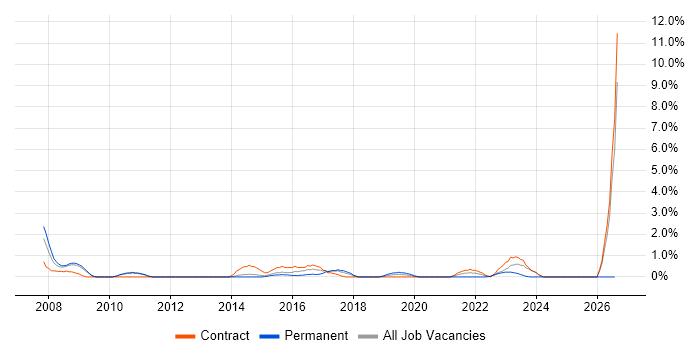 Knowledge Management job vacancy trend in Warwick