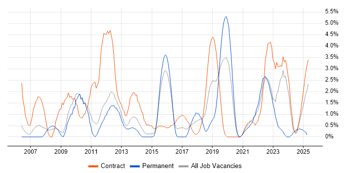 Job vacancy trend for Knowledge Transfer in Warwick Job vacancy trend for Knowledge Transfer in Warwick