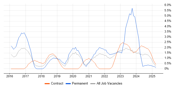 Job vacancy trend for Kubernetes in Warwick