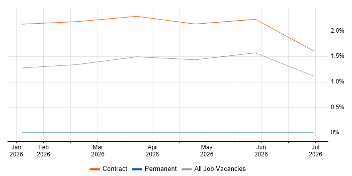 Lakehouse job vacancy trend in Warwick