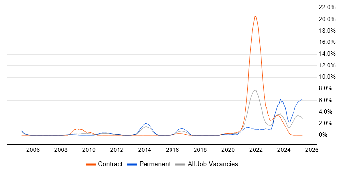Job vacancy trend for Law in Warwick Job vacancy trend for Law in Warwick