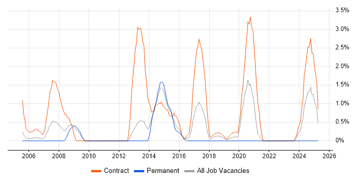 Job vacancy trend for LDAP in Warwick