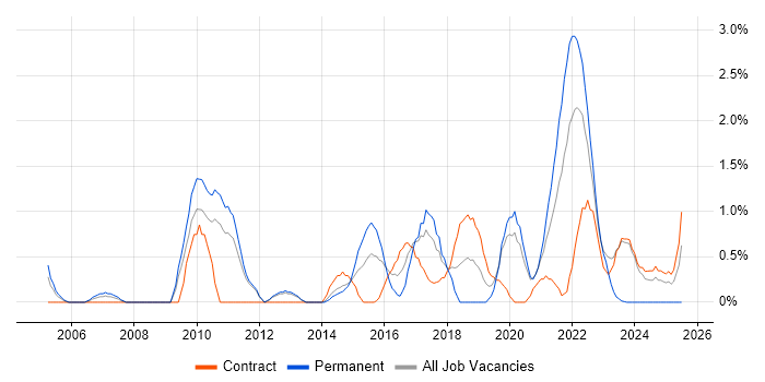 Job vacancy trend for Lead Architect in Warwick