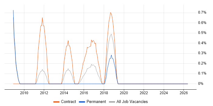 Lead Consultant job vacancy trend in Warwick