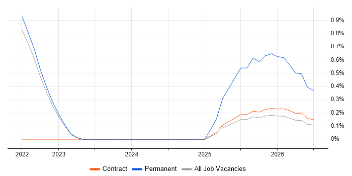 Lead Data Engineer job vacancy trend in Warwick