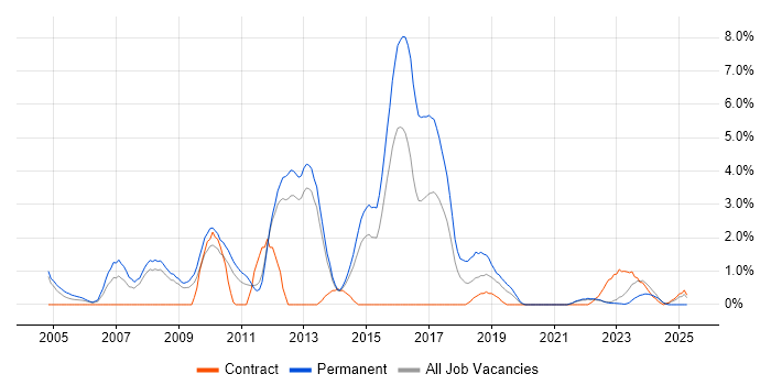 Job vacancy trend for Lead Developer in Warwick