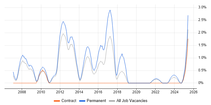 Job vacancy trend for Lead .NET Developer in Warwick