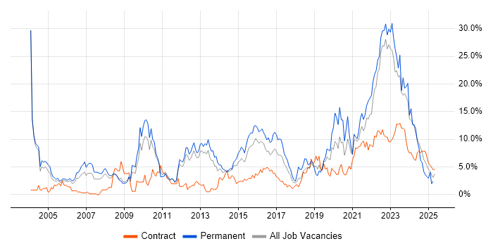 Job vacancy trend for Lead in Warwick Job vacancy trend for Lead in Warwick