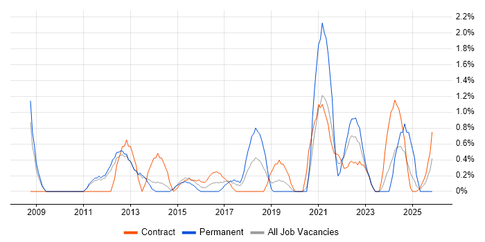 Lean Six Sigma job vacancy trend in Warwick