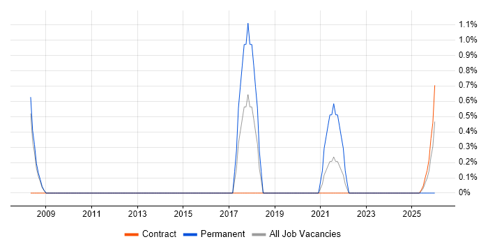Lean Software Development job vacancy trend in Warwick