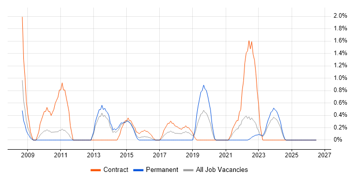 Legacy Applications job vacancy trend in Warwick