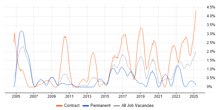 Job vacancy trend for Legacy Systems in Warwick