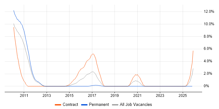Liferay job vacancy trend in Warwick