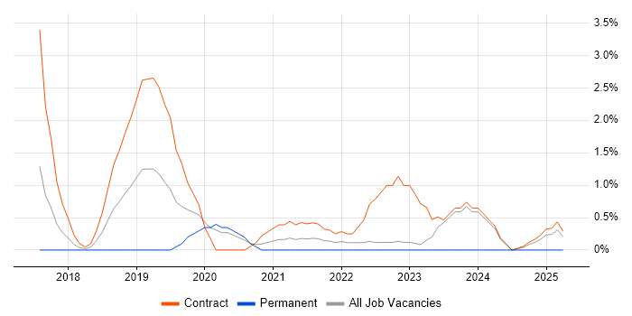 Job vacancy trend for Lightning Web Components in Warwick