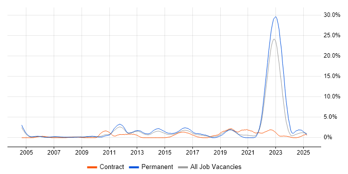 Job vacancy trend for Line Management in Warwick