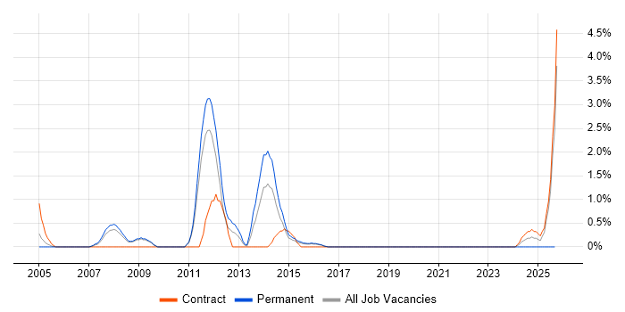 Linux Command Line job vacancy trend in Warwick Linux Command Line job vacancy trend in Warwick