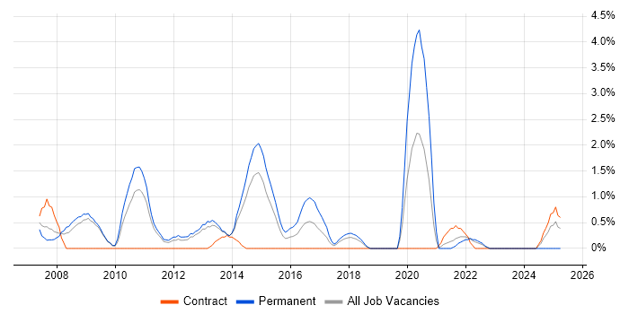 Job vacancy trend for Linux Engineer in Warwick