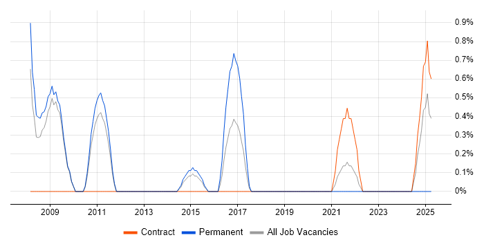Job vacancy trend for Linux Support Engineer in Warwick