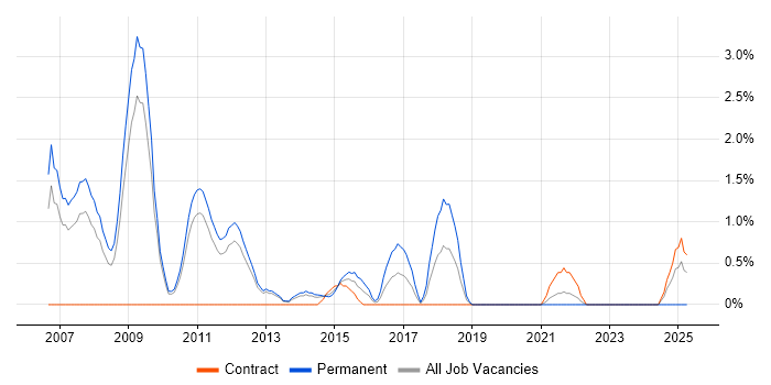 Job vacancy trend for Linux Support in Warwick