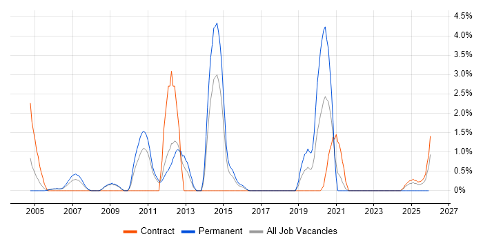 Linux Systems Administrator job vacancy trend in Warwick