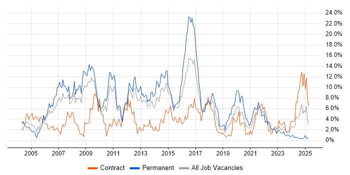 Job vacancy trend for Linux in Warwick
