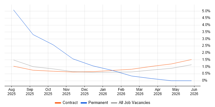 LLM job vacancy trend in Warwick