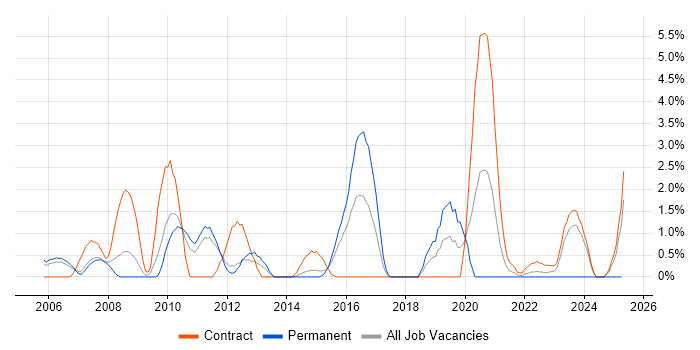 Job vacancy trend for Load Balancing in Warwick