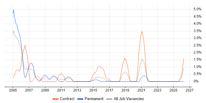 LoadRunner job vacancy trend in Warwick