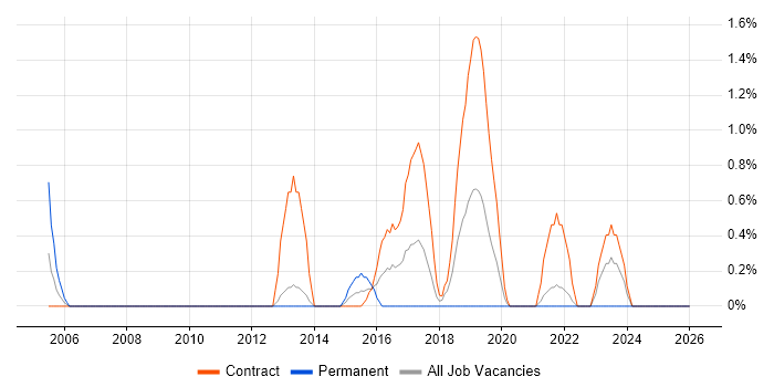 Logical Data Model job vacancy trend in Warwick