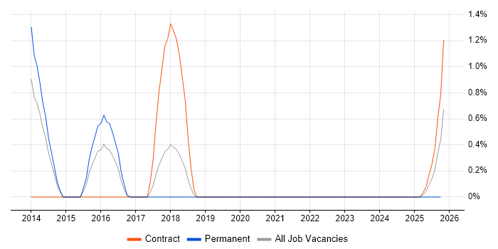 logstash job vacancy trend in Warwick