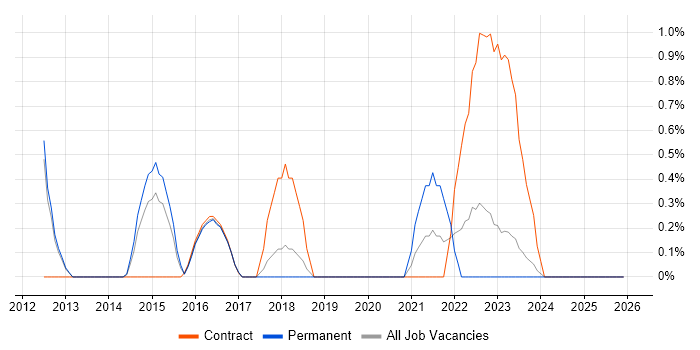 Mac OS job vacancy trend in Warwick