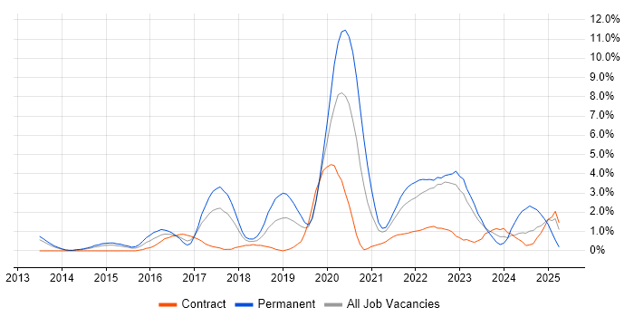 Job vacancy trend for Machine Learning in Warwick