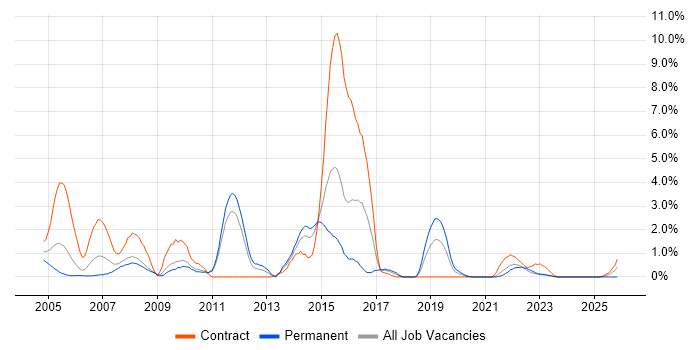 Mainframe job vacancy trend in Warwick