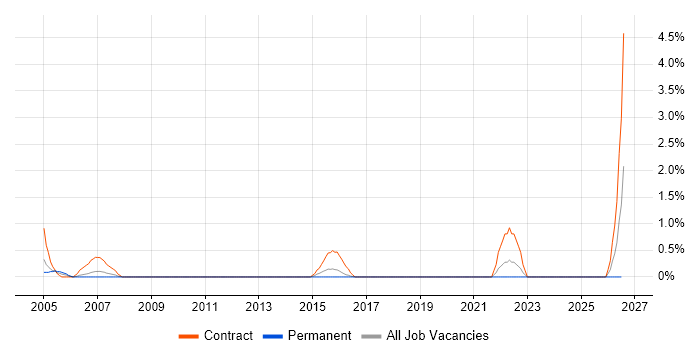 Management Consultant job vacancy trend in Warwick