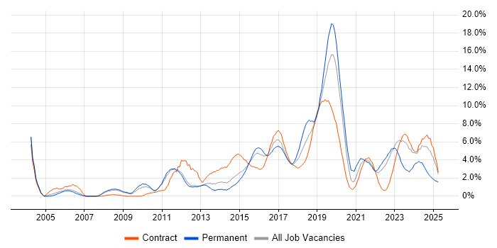 Job vacancy trend for Management Information System in Warwick
