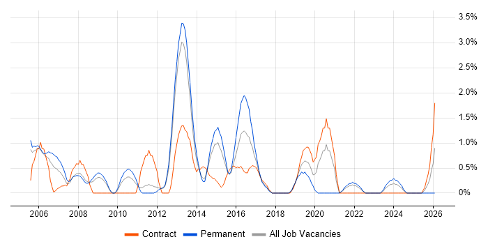 Manual Testing job vacancy trend in Warwick