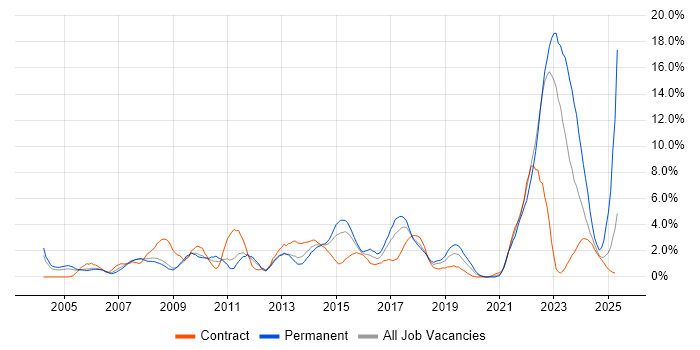 Job vacancy trend for Manufacturing in Warwick