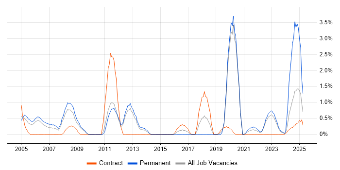 Job vacancy trend for Market Research in Warwick