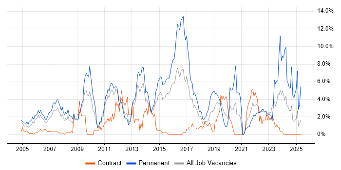 Job vacancy trend for Marketing in Warwick