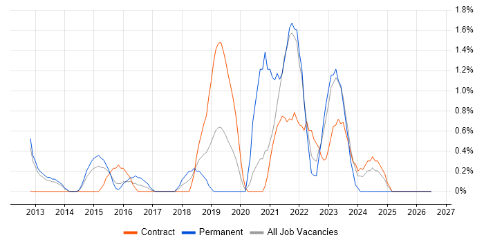Master Data Management job vacancy trend in Warwick