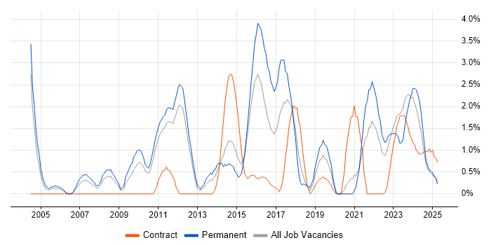 Job vacancy trend for Master&#39;s Degree in Warwick