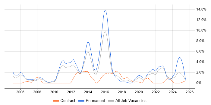 Job vacancy trend for Mathematics in Warwick