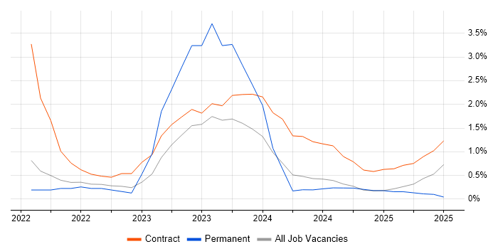 Job vacancy trend for Matillion in Warwick