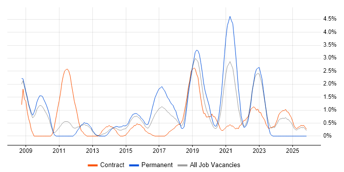 Matrix Organization job vacancy trend in Warwick