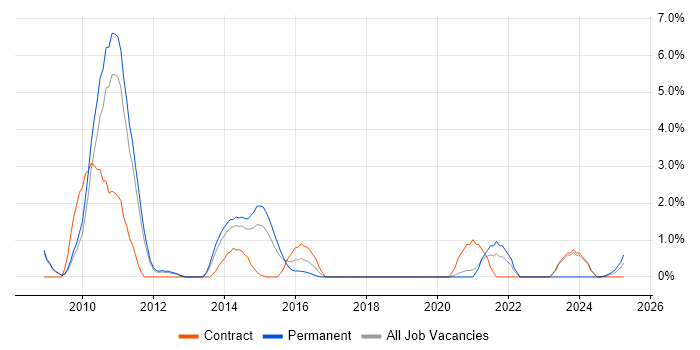Job vacancy trend for Maven in Warwick Job vacancy trend for Maven in Warwick