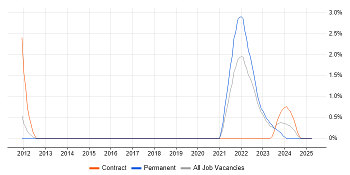 Job vacancy trend for Maya in Warwick