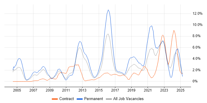 Job vacancy trend for Mentoring in Warwick