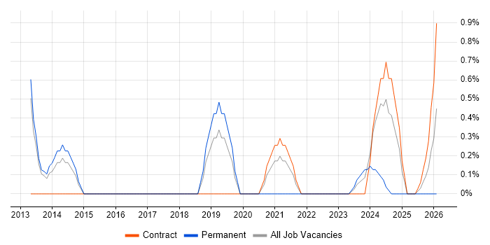Meraki job vacancy trend in Warwick